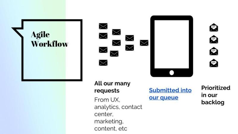 A diagram titled "Agile Workflow" showing a process where many requests from UX, analytics, contact center, marketing, and content are submitted into a queue via a tablet icon, then prioritized in a backlog with envelope icons.