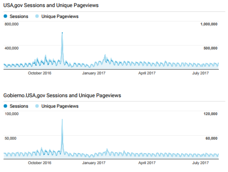 Two line graphs titled "USAgov Sessions and Unique Pageviews" and "GobiernoUSA Sessions and Unique Pageviews" from October 2016 to July 2017. USA.gov peaks near 500,000 sessions and 1,000,000 pageviews with a late 2016 spike. GobiernoUSA peaks near 100,000 sessions and 120,000 pageviews with a similar spike.