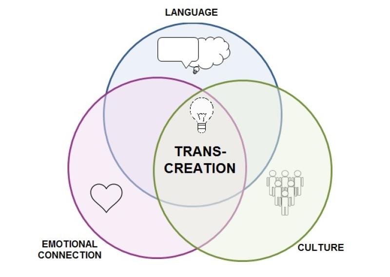 A Venn diagram with three overlapping circles labeled "Language" (with speech and thought bubbles), "Emotional Connection" (with a heart), and "Culture" (with group icons). The overlapping section in the center is labeled "Transcreation" with a lightbulb icon, set against a watercolor background.