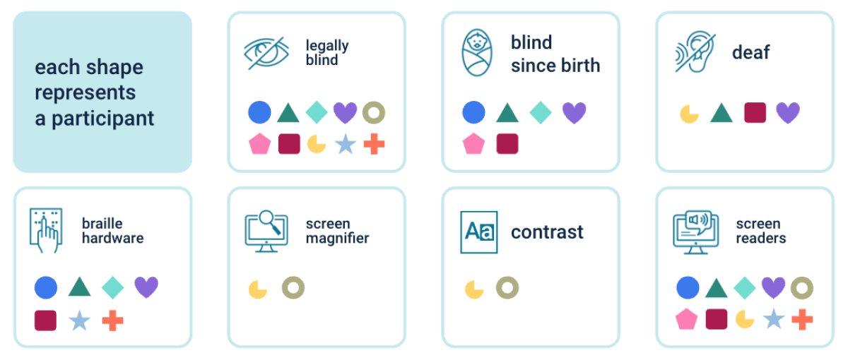 A screengrab of the participant breakdown for the assistive technology study