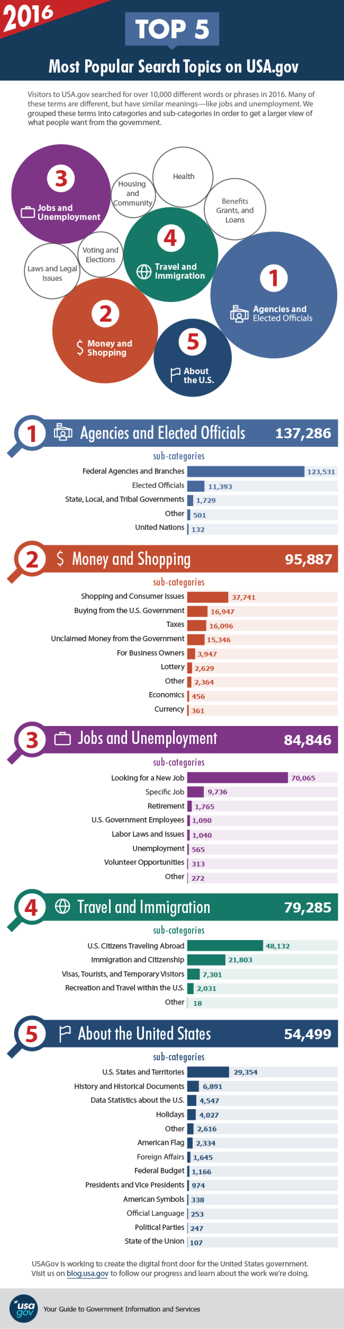 5 Most Popular Search Topics on USA.gov in 2016 infographic