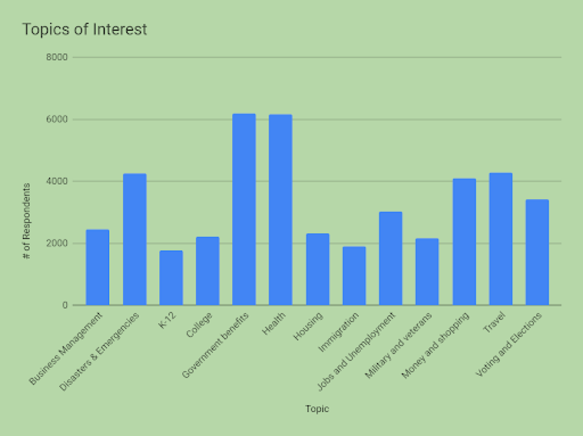 A bar chart titled "Topics of Interest" shows respondent numbers for topics like Unemployment & Emergencies, Health, Housing, and Travel. The y-axis ranges from 0 to 8000, with Housing and Health peaking at around 6000, and others like Unemployment & Emergencies at 4000.