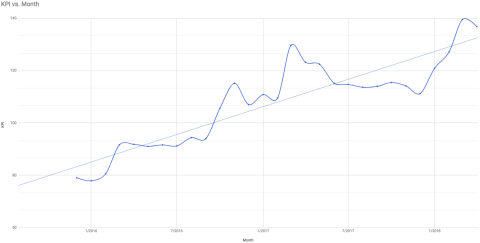 KPI vs. Month chart