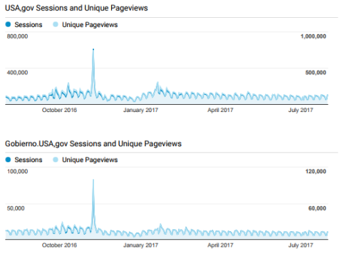 Two line graphs titled "USAgov Sessions and Unique Pageviews" and "GobiernoUSA Sessions and Unique Pageviews" from October 2016 to July 2017. USA.gov peaks near 500,000 sessions and 1,000,000 pageviews with a late 2016 spike. GobiernoUSA peaks near 100,000 sessions and 120,000 pageviews with a similar spike.