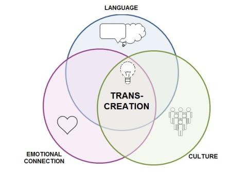 A Venn diagram with three overlapping circles labeled "Language" (with speech and thought bubbles), "Emotional Connection" (with a heart), and "Culture" (with group icons). The overlapping section in the center is labeled "Transcreation" with a lightbulb icon, set against a watercolor background.